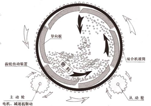 滾筒式?；⒅楸厣皾{混合機工作原理圖