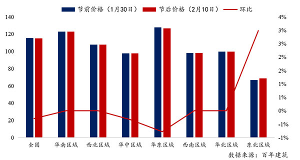 節(jié)后全國砂石礦山復工率33％，砂石價格環(huán)比下降0.29％