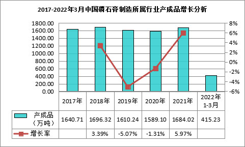 我國磷石膏行業(yè)利用量達(dá)到3118.82萬噸，在高端新材料領(lǐng)域成為“熱點(diǎn)”！
